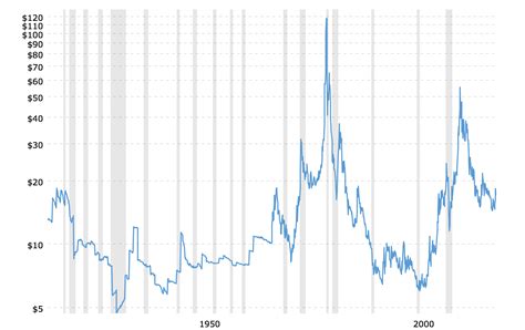 silver prices chart past monthly.